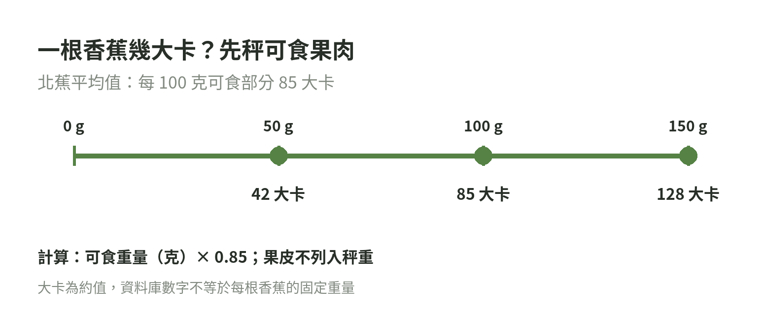 以食藥署北蕉平均值為基準,依可食果肉重量換算香蕉熱量:50克約42大卡、100克85大卡、150克約128大卡。