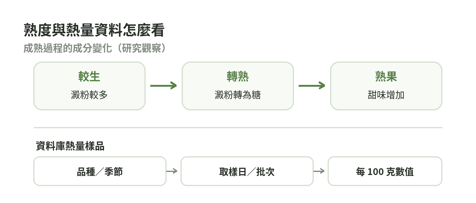 香蕉成熟時澱粉逐步轉為糖,甜味增加;資料庫熱量樣品還受到品種、季節與取樣批次差異影響。