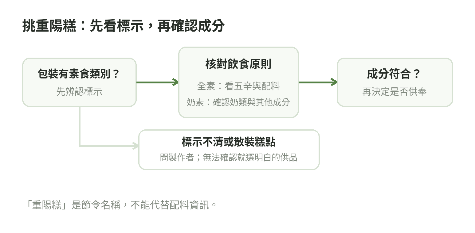 挑選重陽糕時依全素、奶素標示與成分確認供品是否合適