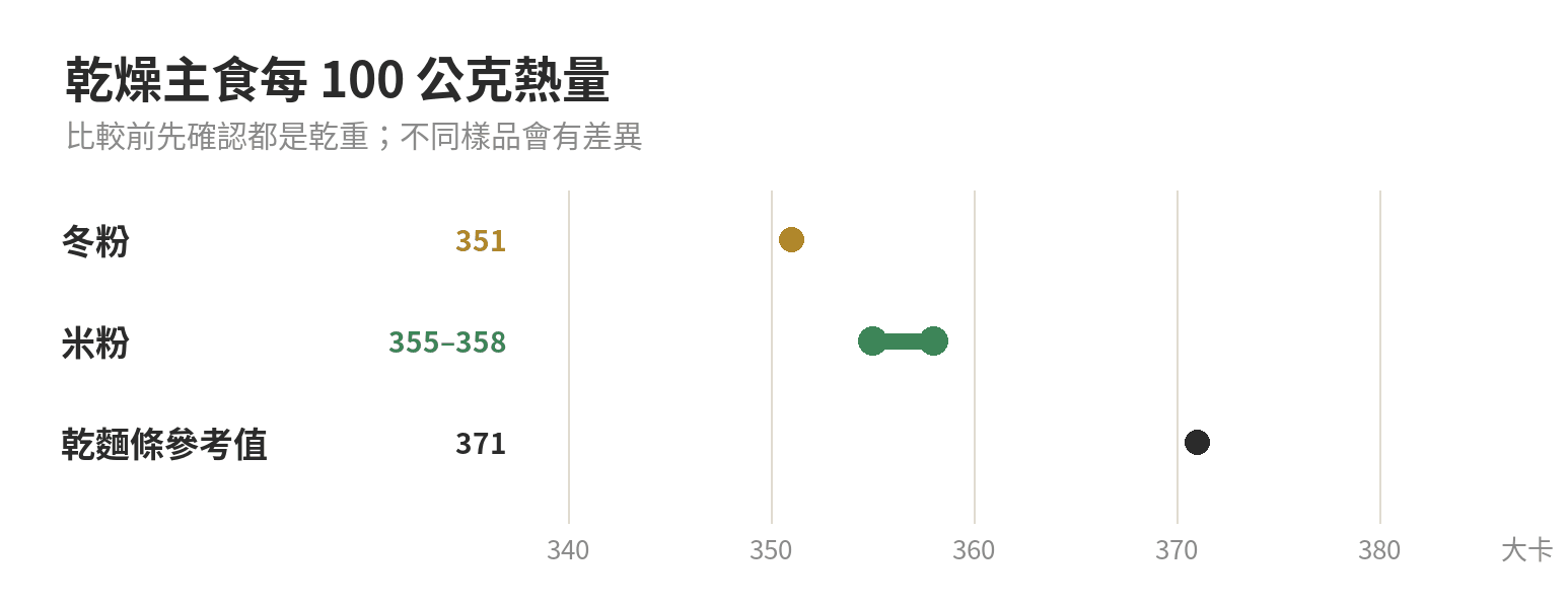 乾冬粉每100公克351大卡、米粉355至358大卡,乾義大利麵參考值371大卡的比較圖