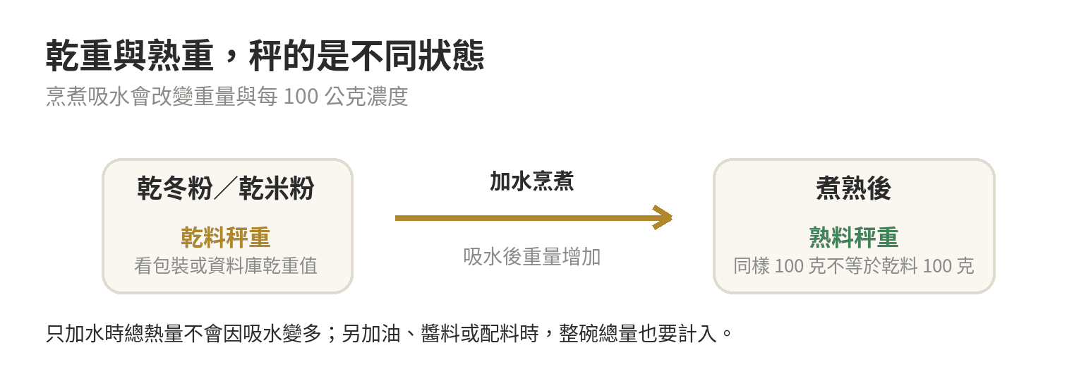 乾冬粉或乾米粉吸水煮熟後重量增加,乾重與熟重每100公克代表不同狀態的示意圖