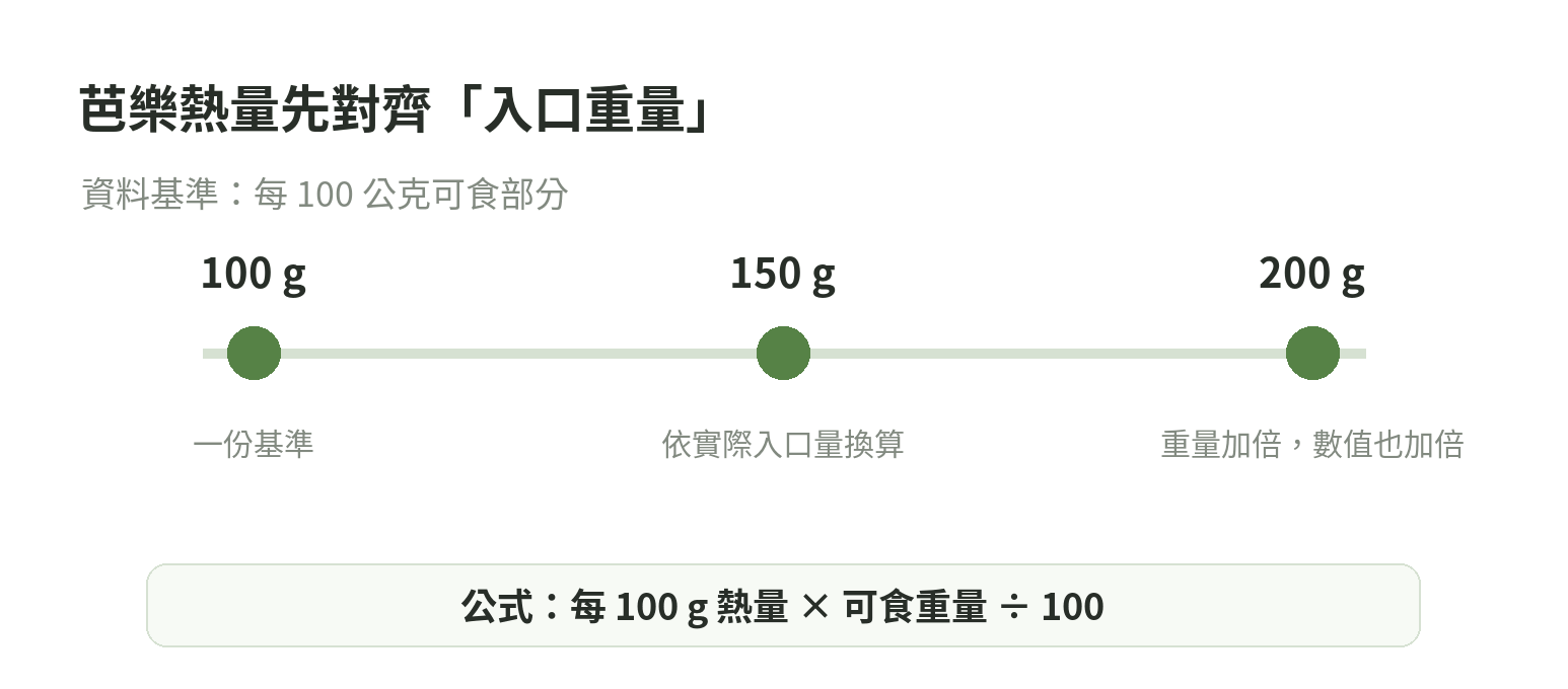 秤量芭樂可食部分並以每100公克基準換算熱量的示意圖