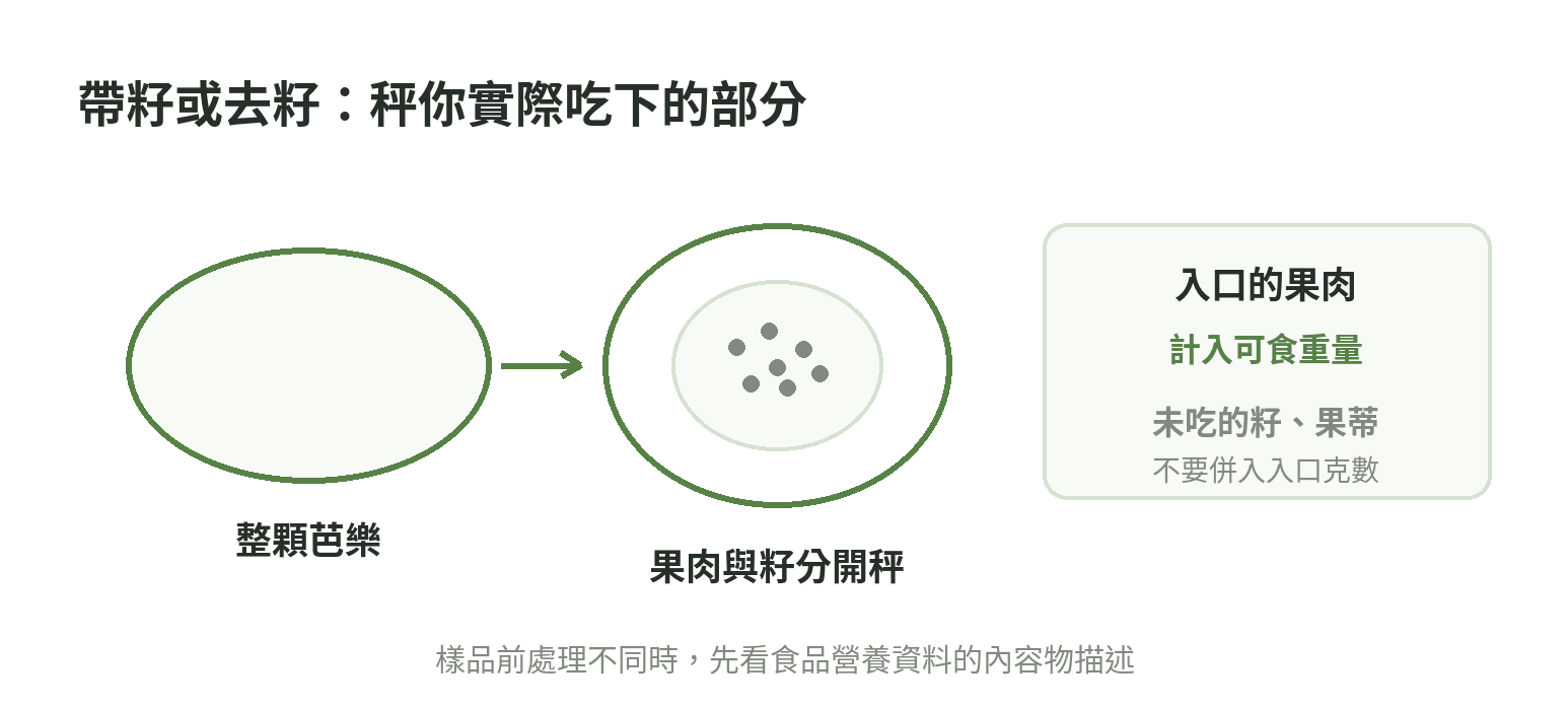 芭樂剖面標示果肉、籽與果蒂,提醒秤量實際入口部分