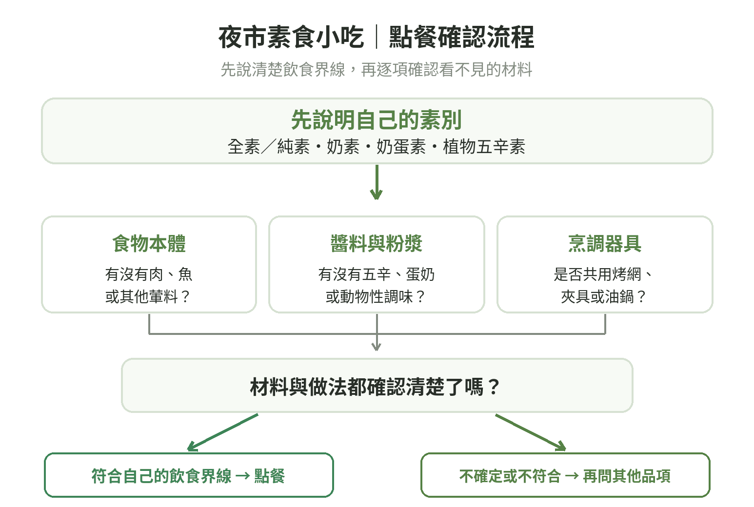 夜市點素食小吃的詢問流程:說明自己的素別,確認食物本體、醬料與烹調方式,資訊不清楚就改問其他品項。