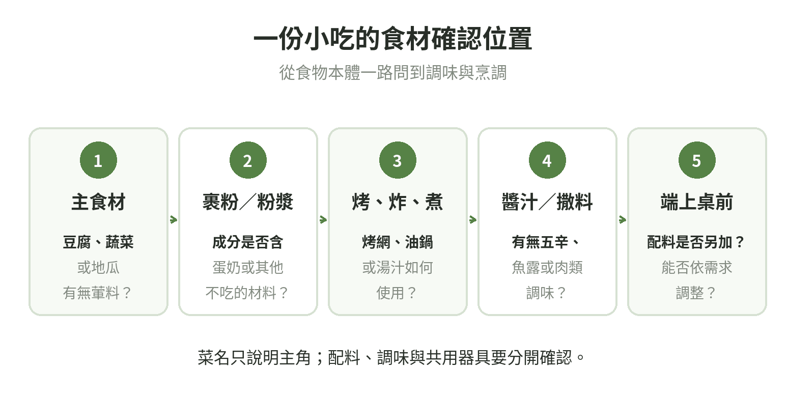 小吃製作中的食材確認位置示意:主食材、粉漿或裹料、醬汁與撒料、共用器具或油鍋。