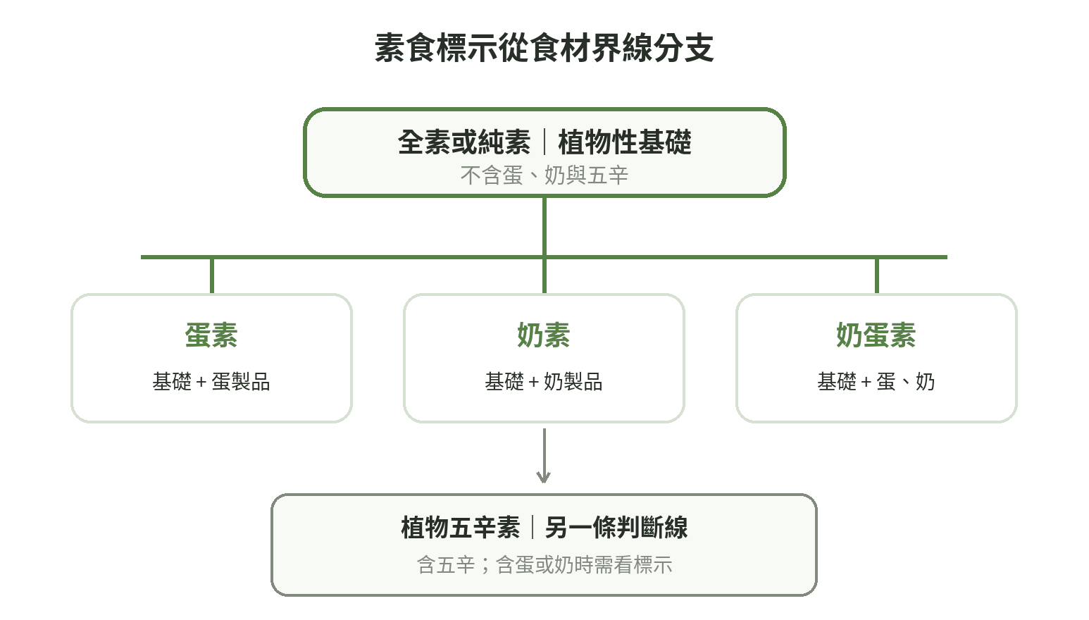 素食類別關係圖:全素或純素為植物性基礎,加入蛋、奶或兩者形成蛋素、奶素、奶蛋素;植物五辛素另列,含奶蛋須標示。