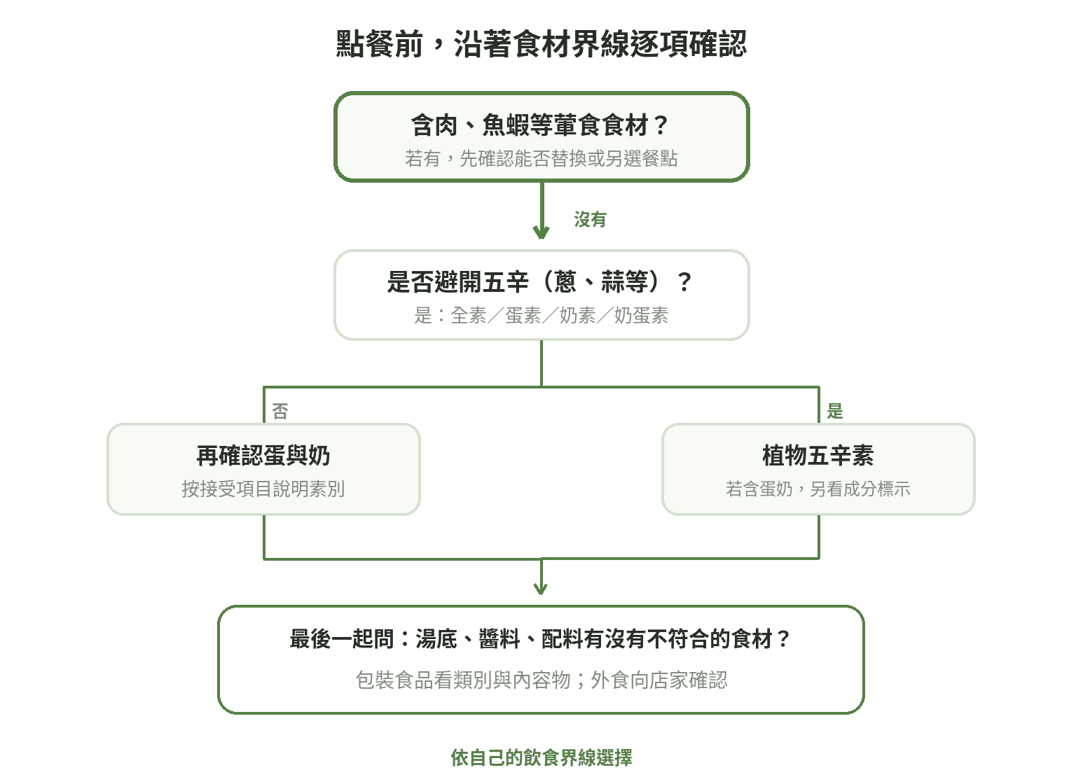 飲食界線判斷流程:先確認是否含肉魚等動物性食材,再依是否避開五辛、蛋、奶,選擇相符的素食類別。
