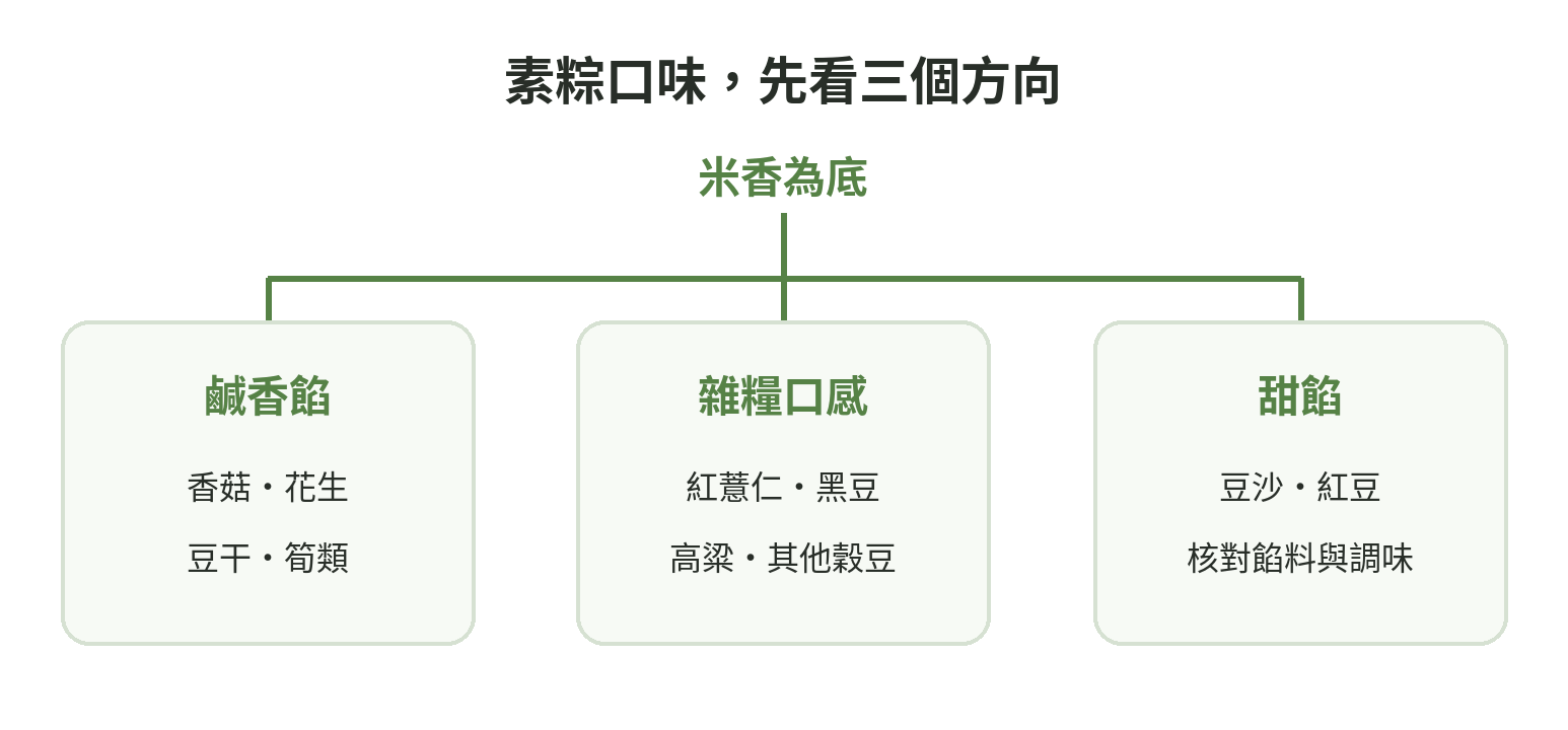 素粽口味方向圖:以米香為底,延伸鹹香餡、雜糧口感與甜餡三條風味路徑