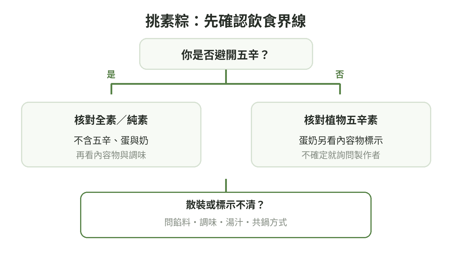 挑素粽流程圖:先確認是否接受五辛,再核對全素、植物五辛素或蛋奶素標示與內容物